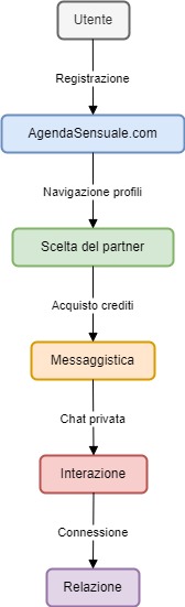 AgendaSensuale Diagram